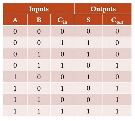 truth table full adder|Full Adder Circuit – How it Works .